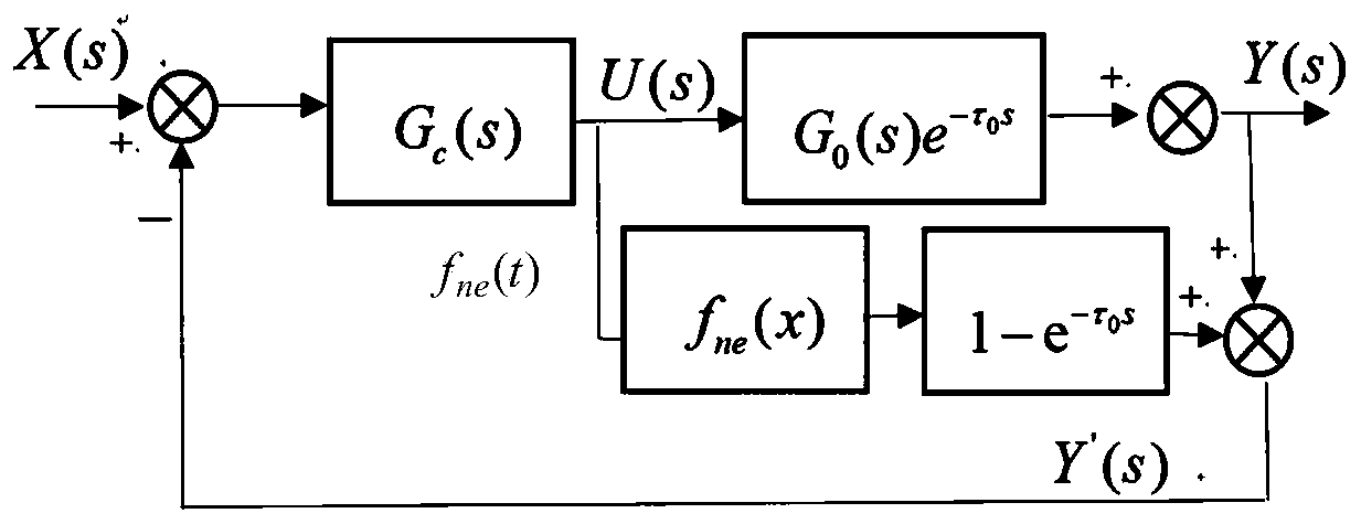 Smith predictive compensation method based on sixth-order B-spline wavelet neural network