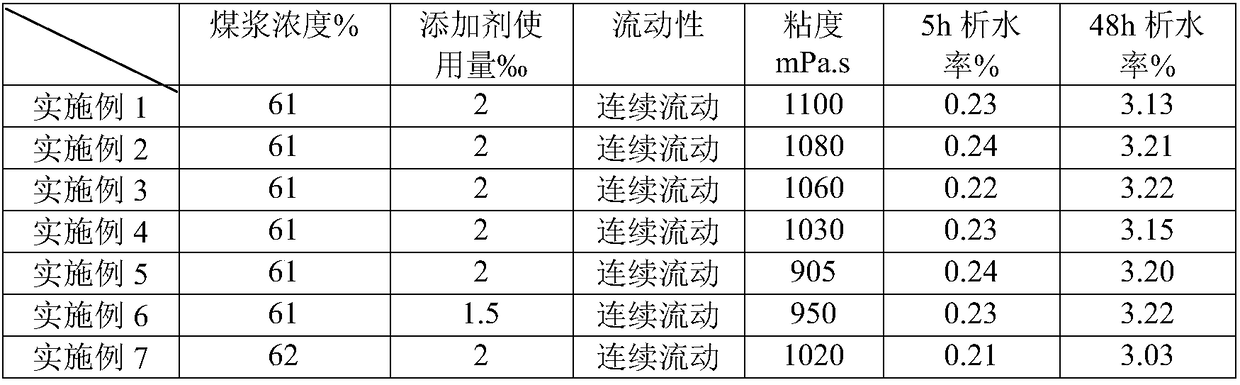 TA (tannic acid) modifying additive and application to coal-water slurry preparation