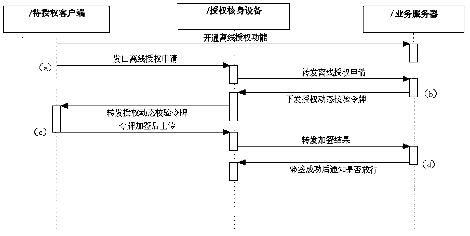 Service authorization method, equipment and system