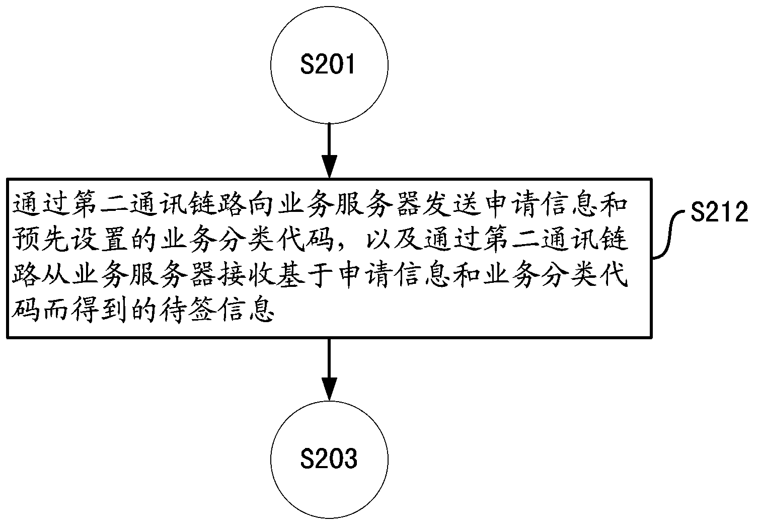 Service authorization method, equipment and system