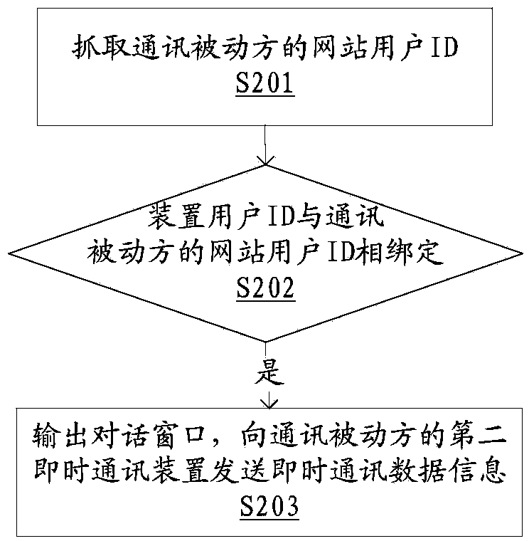 Instant communication method and device