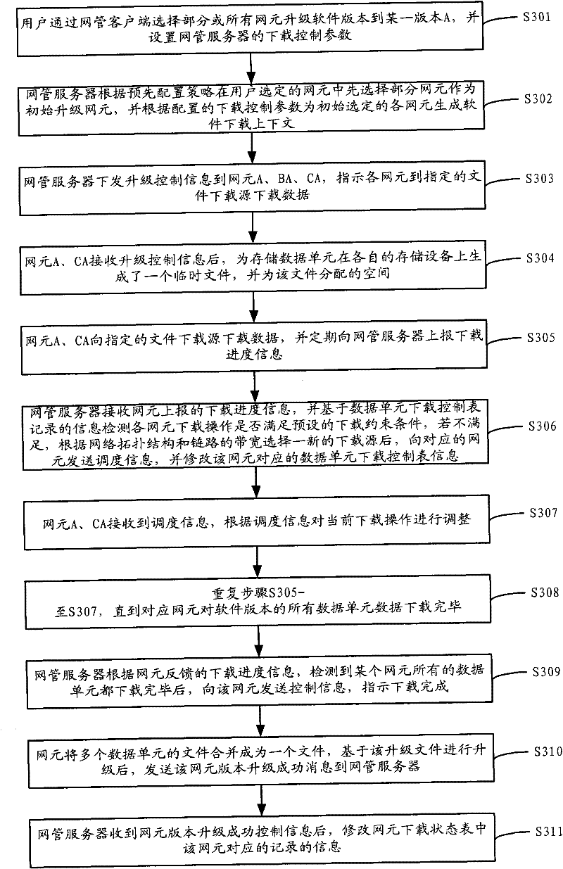 Distributed centralized scheduling upgrading method and system for network element software version