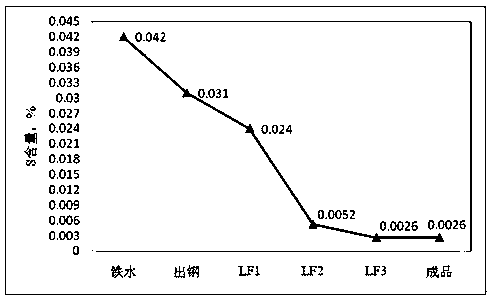 Smelting method of low-sulfur and low-boron steel