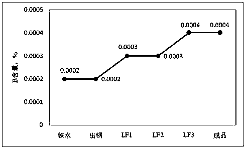Smelting method of low-sulfur and low-boron steel