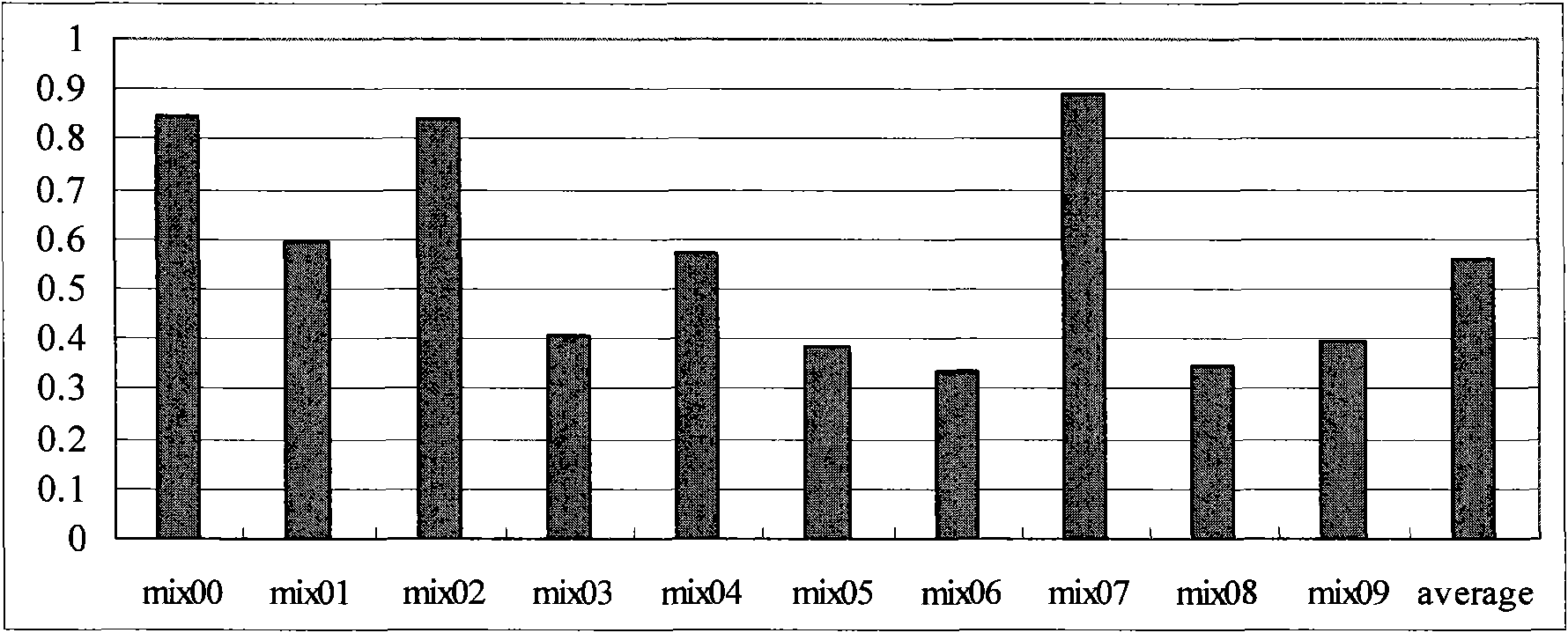 Performance optimization method for sharing cache