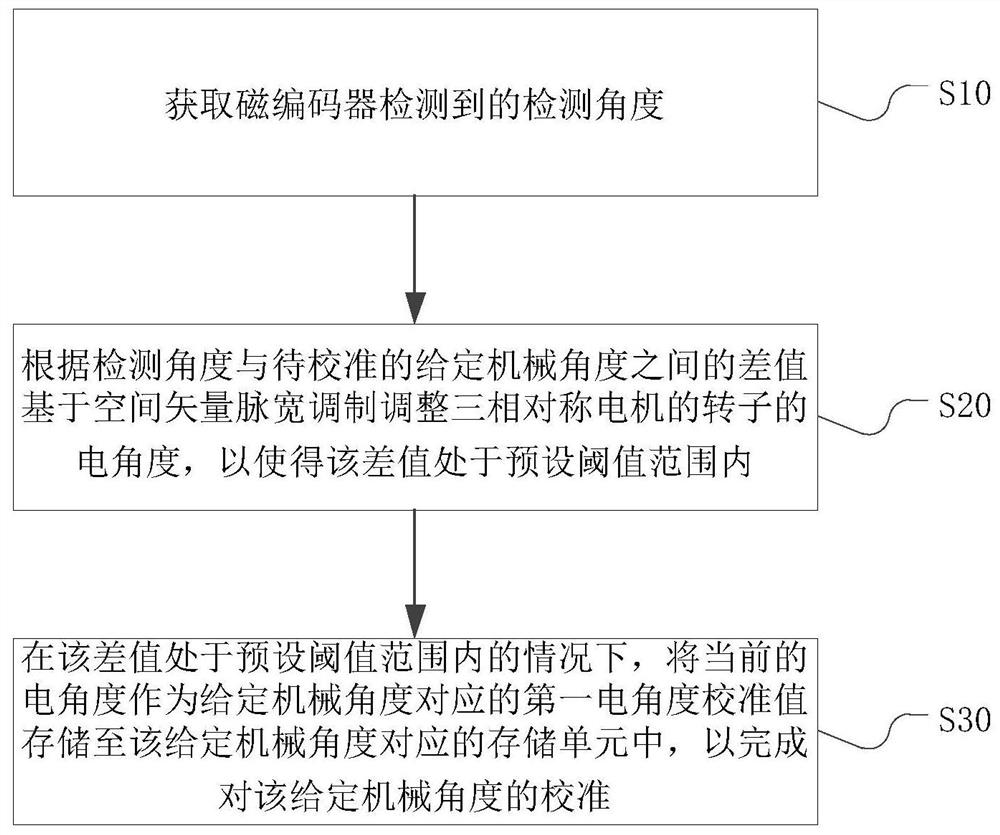 Magnetic encoder and its calibration method and calibration device, motor and unmanned aerial vehicle