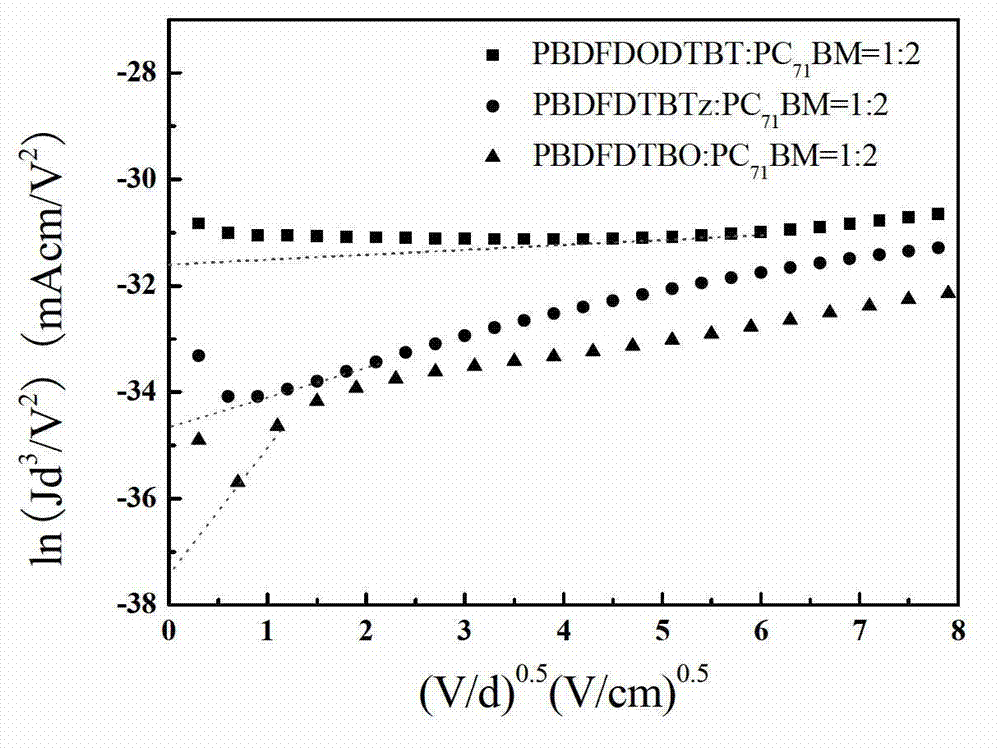 Benzodifuran-based polymer materials and their photovoltaic application