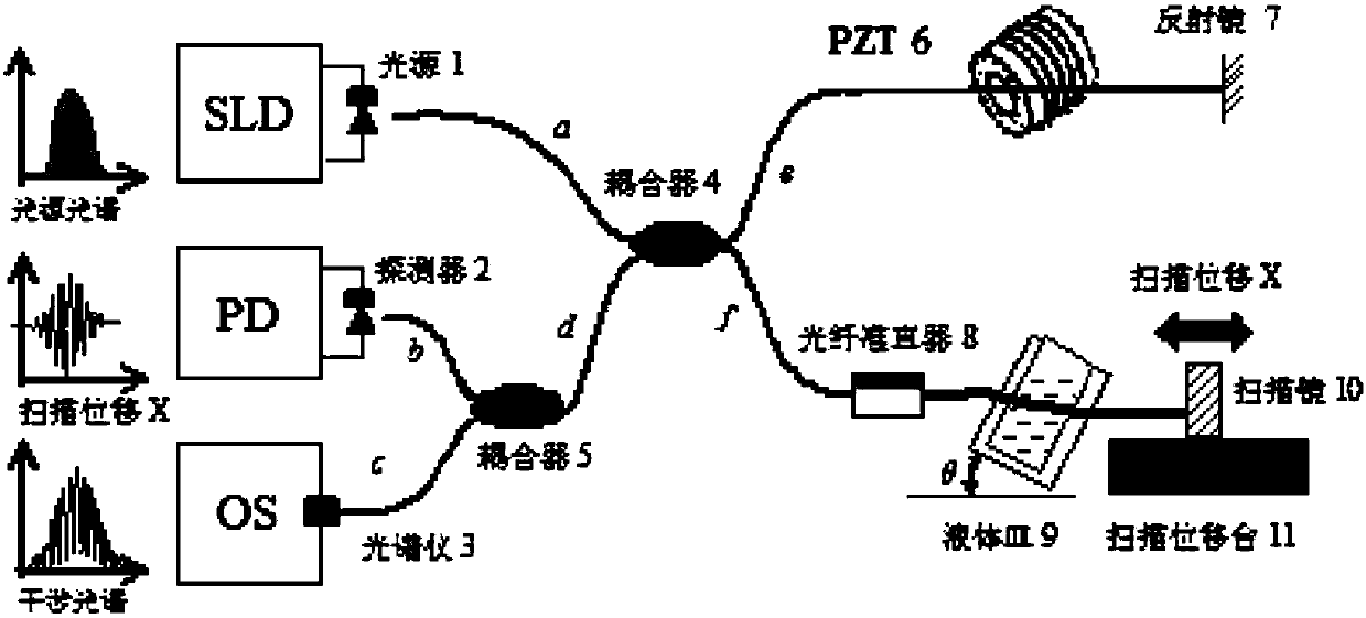 A high-precision liquid refractive index measuring instrument and its measuring method realized by using the principle of optical fiber white light interference