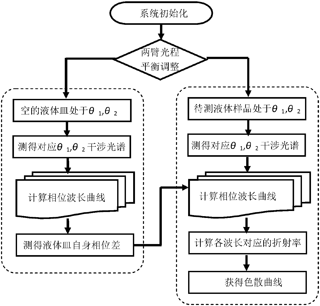 A high-precision liquid refractive index measuring instrument and its measuring method realized by using the principle of optical fiber white light interference