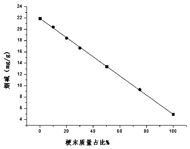 Cigarette raw material mixing uniformity evaluation method based on design value