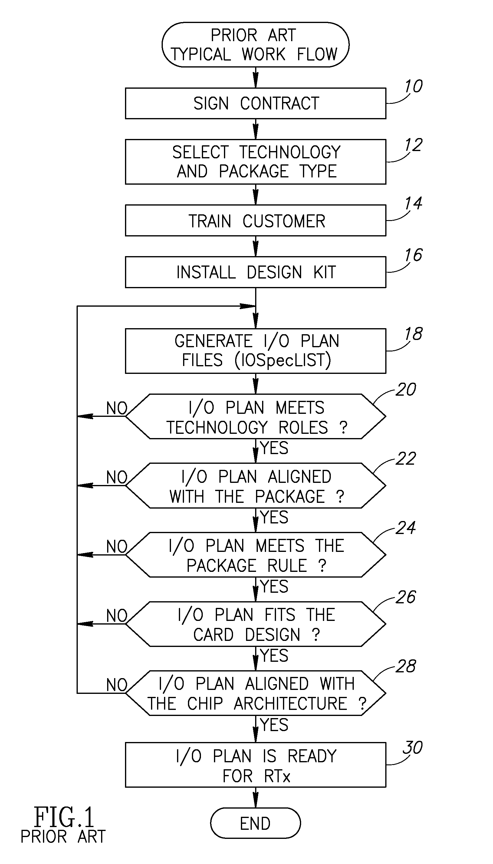 Method of and apparatus for optimal placement and validation of I/O blocks within an asic