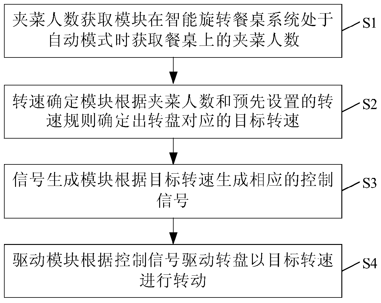 Intelligent rotating table system and its control method