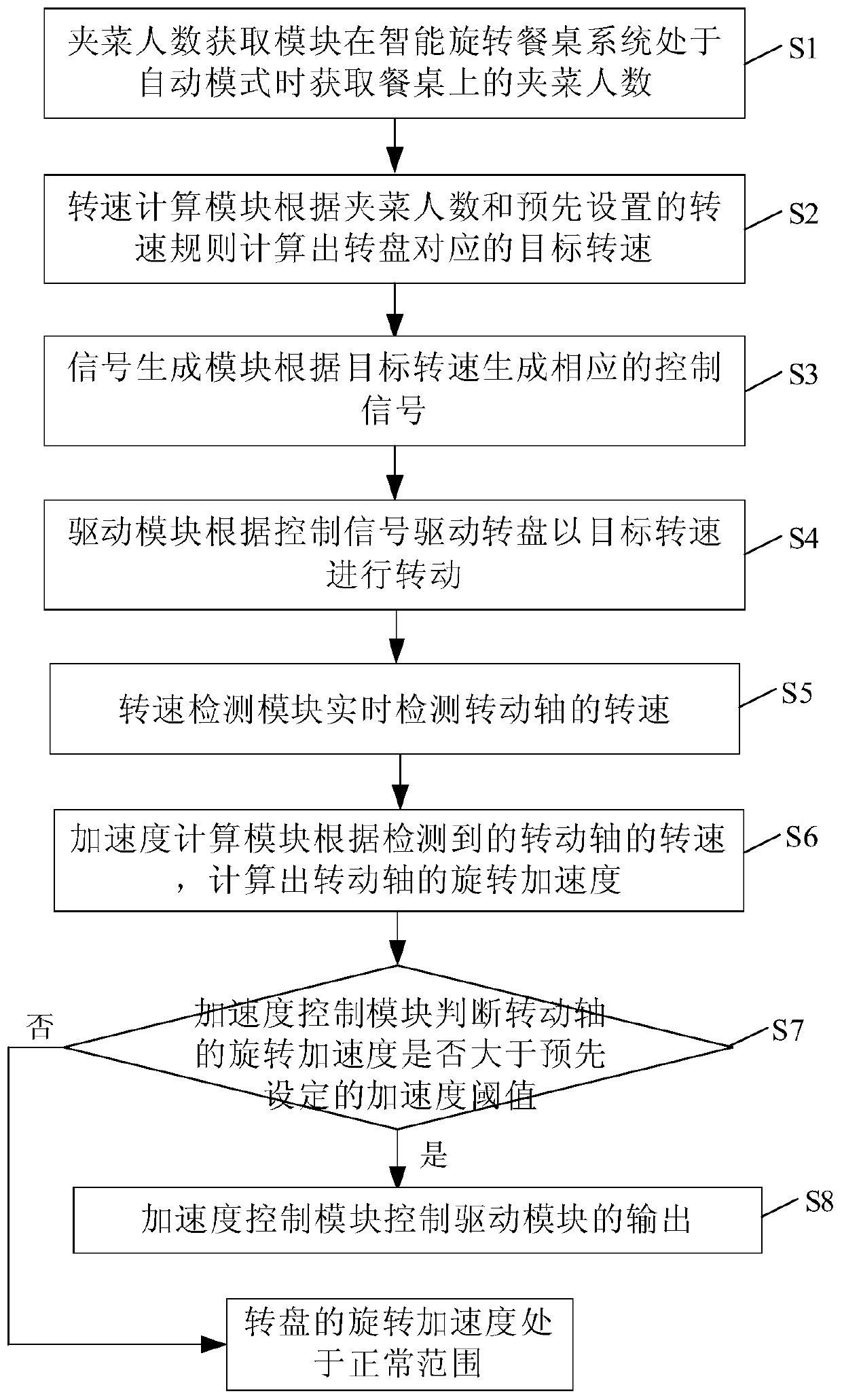 Intelligent rotating table system and its control method