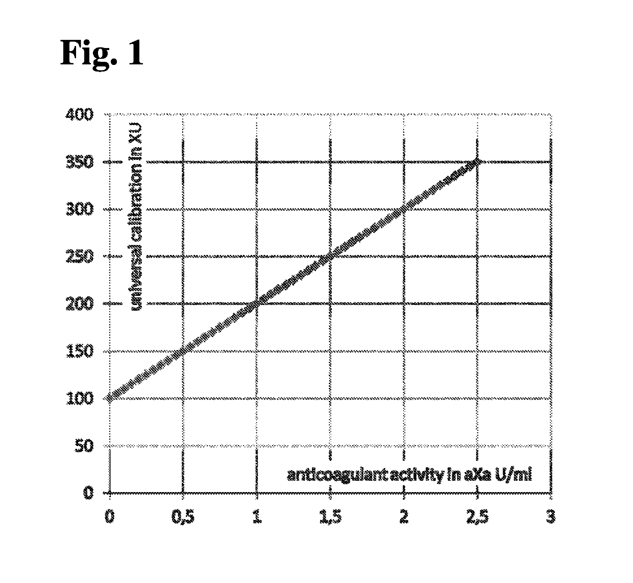 Methods for universal determination of anticoagulant activity