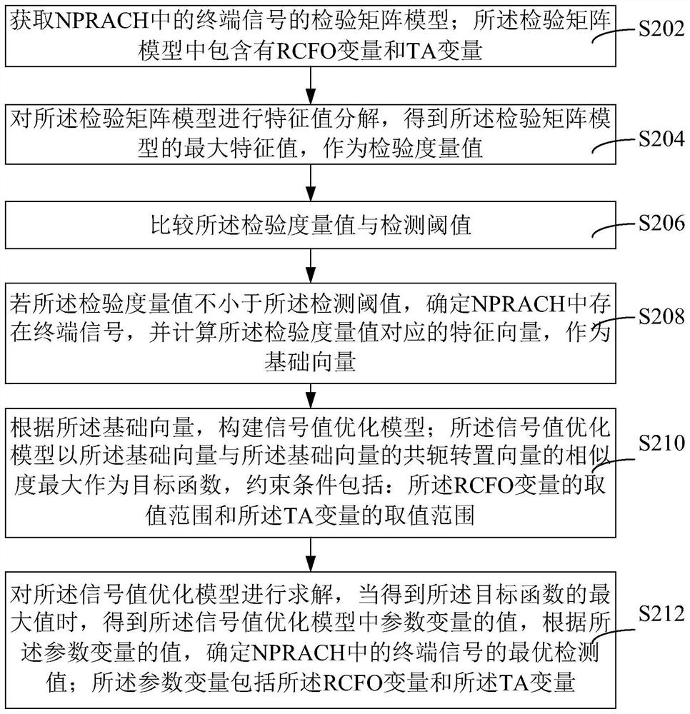 nprach signal detection method, device, nprach receiver and storage medium