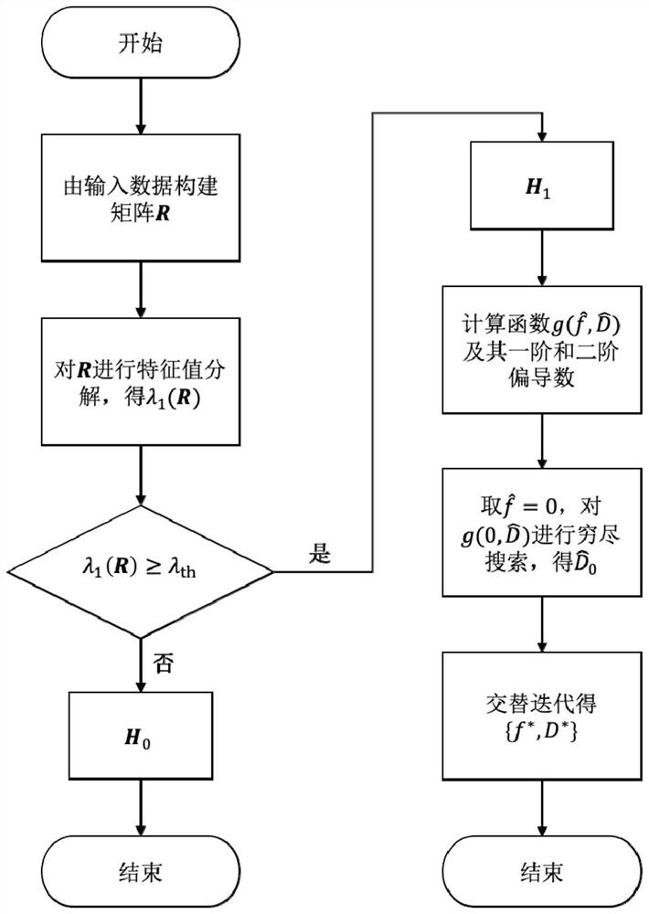 nprach signal detection method, device, nprach receiver and storage medium