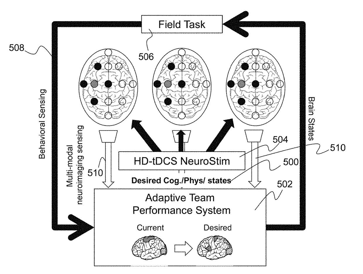 Method for neurostimulation enhanced team performance