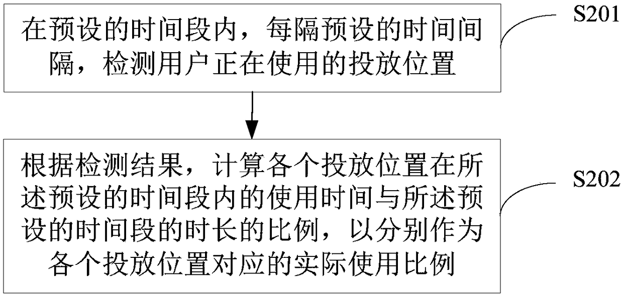 Method and device for distributing advertisement delivery