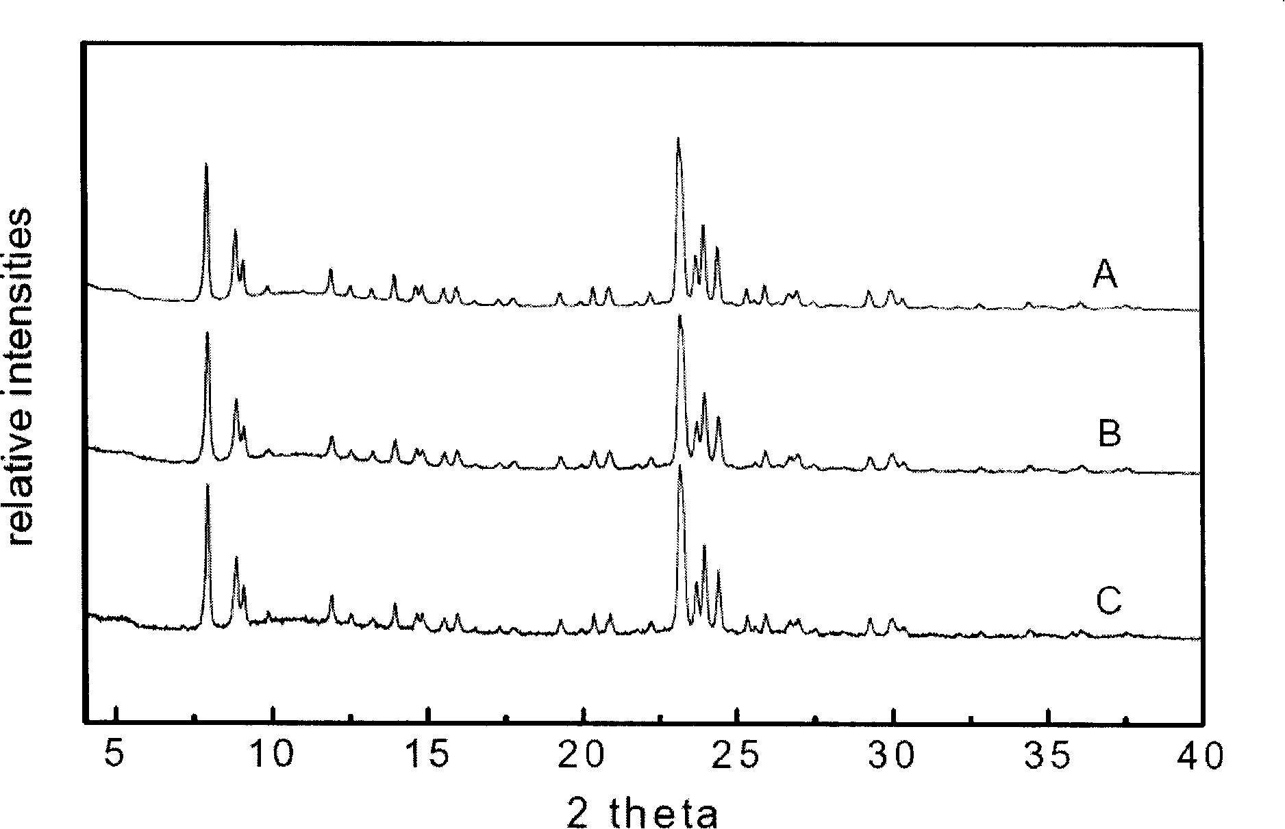 Method for synthesizing TS-1 molecular screen