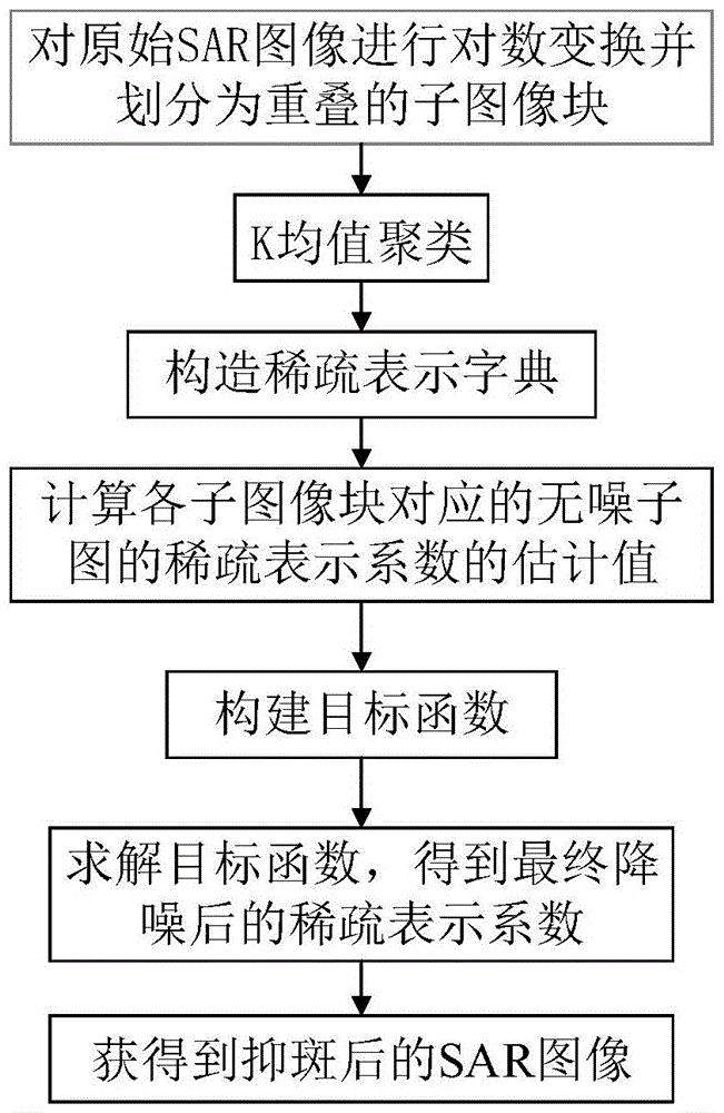 Speckle Suppression Method for SAR Image Based on Noise Distribution Constraint in Sparse Domain