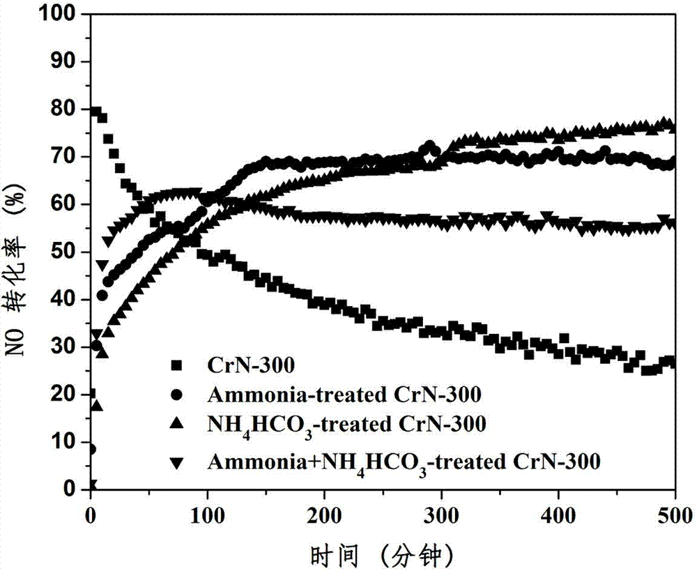 Chromic oxide catalyst for alkali liquor surface treatment as well as preparation method and application thereof