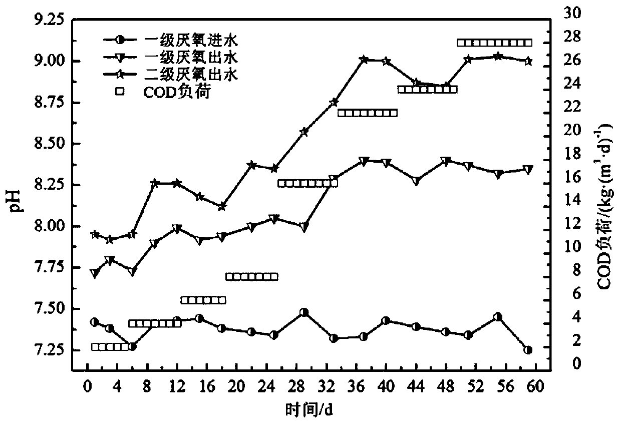 A two-stage anaerobic digestion method for treating molasses alcohol wastewater