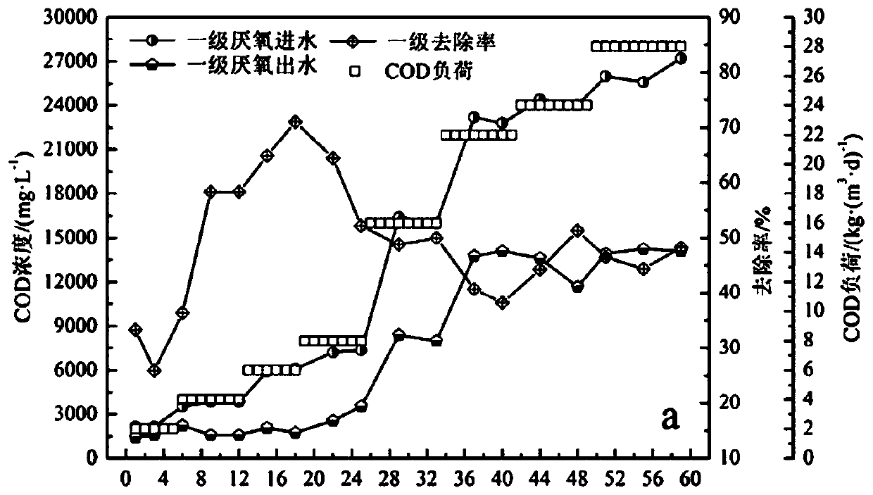 A two-stage anaerobic digestion method for treating molasses alcohol wastewater