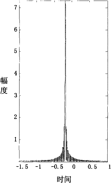 Method for Estimating Multipath Time Delay and Doppler Frequency Shift in Channel Based on Fractional Fourier Transform and System for Realizing the Method