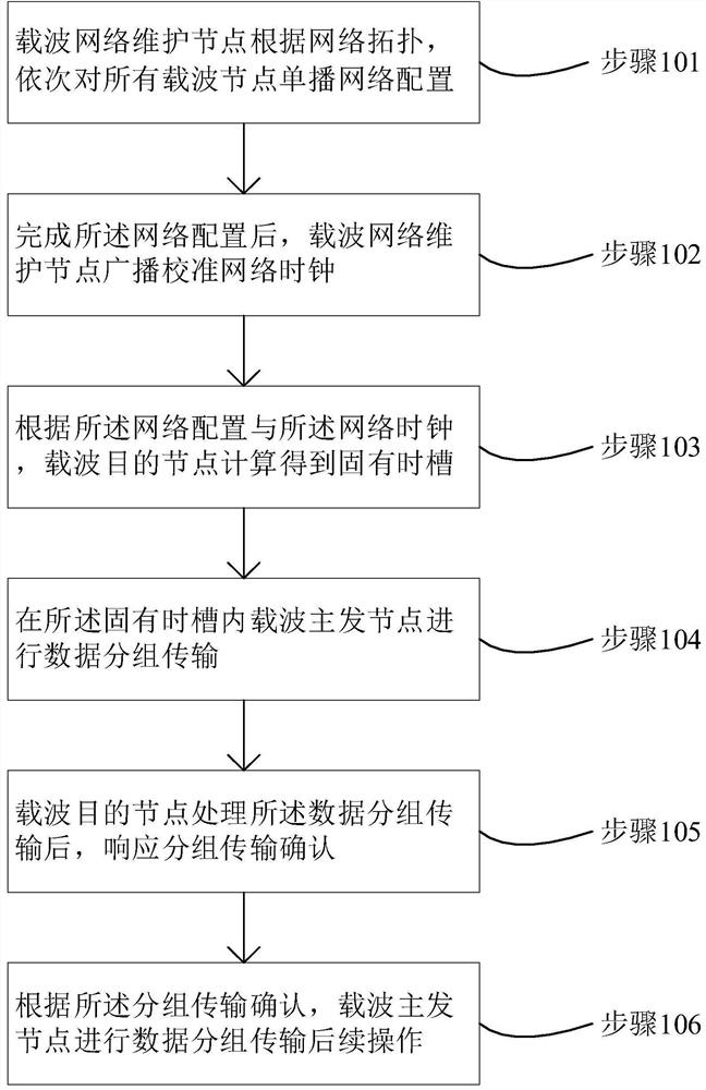 Multi-node data packet transmission method based on power line carrier communication technology