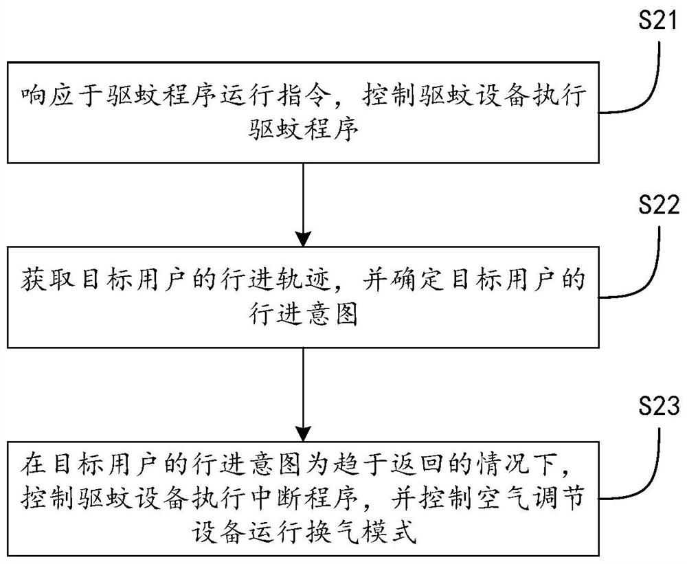Household appliance control method and device for repelling mosquitoes and household appliance