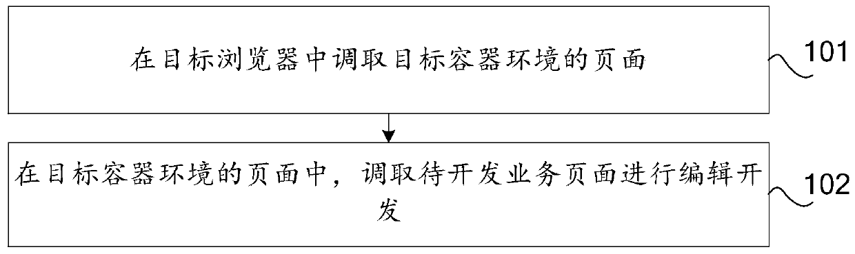 Service page development processing method, device and apparatus