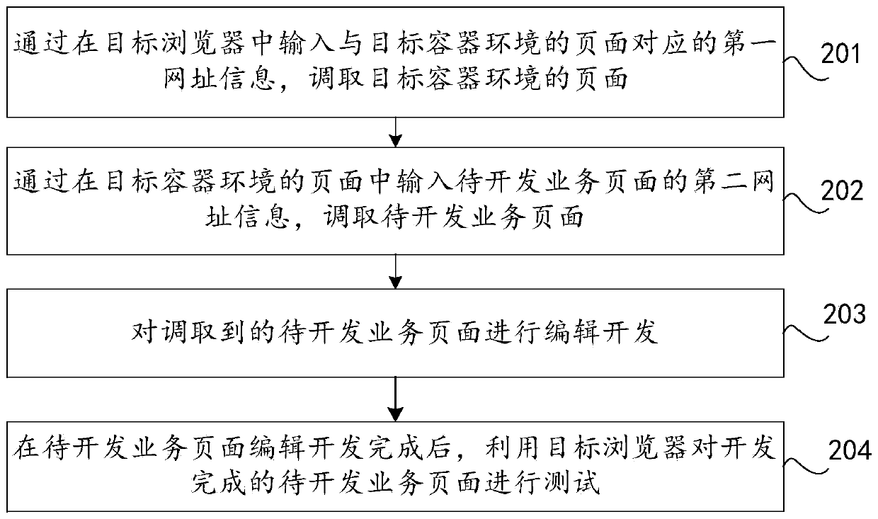 Service page development processing method, device and apparatus