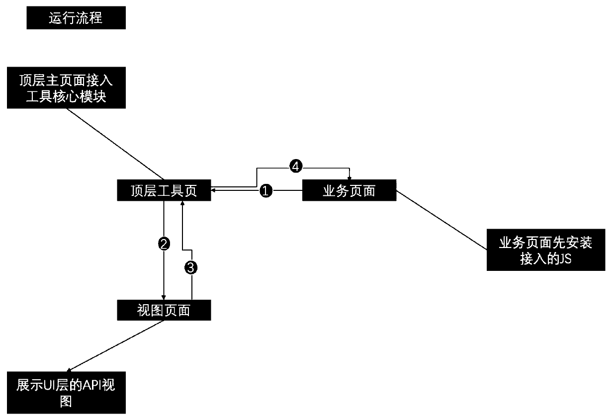 Service page development processing method, device and apparatus