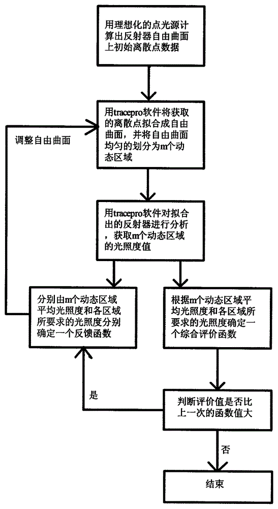 COB type LED reflector design method