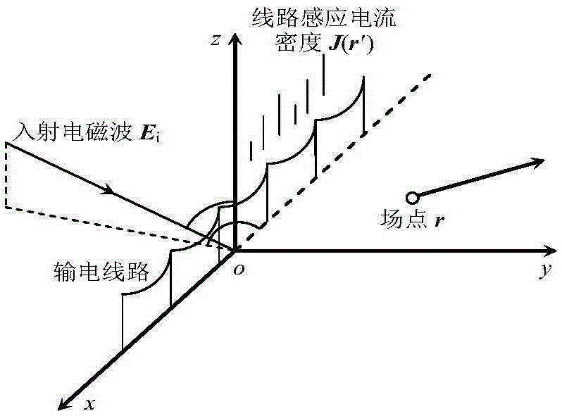 Impedance load point selection method for electromagnetic scattering of high tension overhead transmission lines