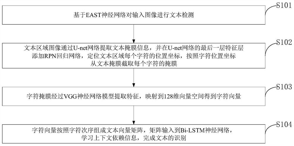 Chinese character OCR method and system based on neural network, medium and application