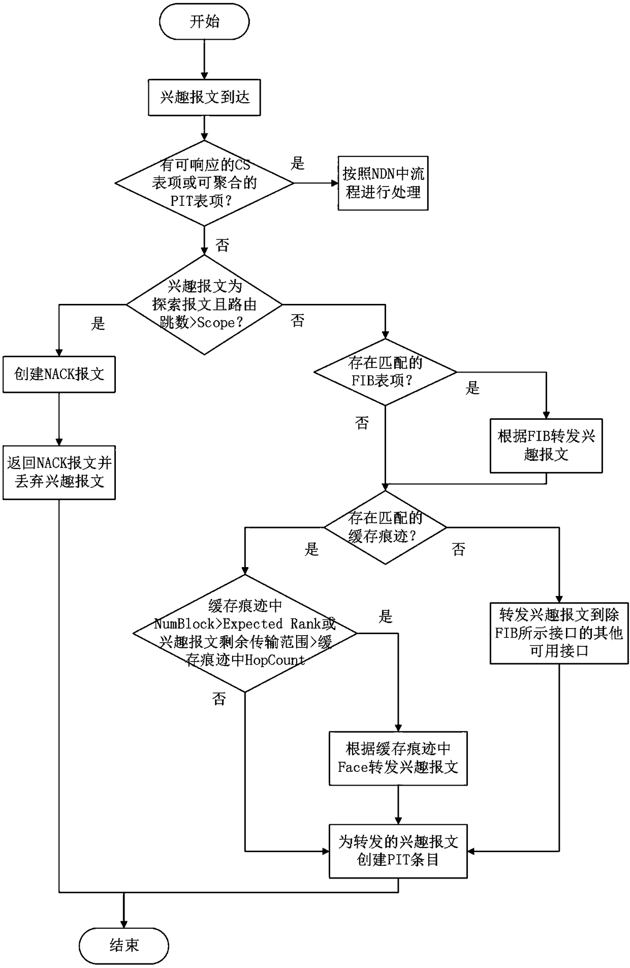 Multipath forwarding method in named data networking based on network coding