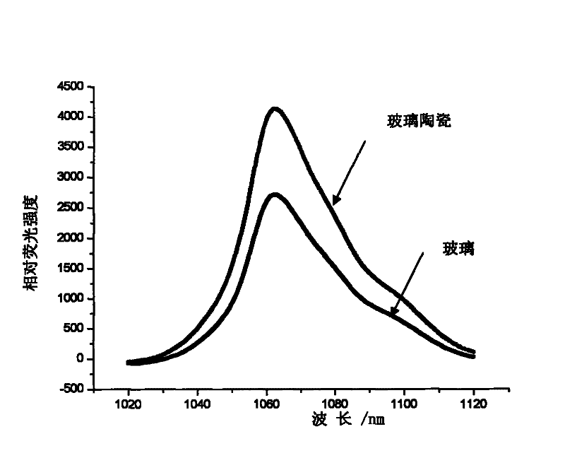 Neodymium ion doping soda-lime-silica based laser glass ceramics and preparation process thereof