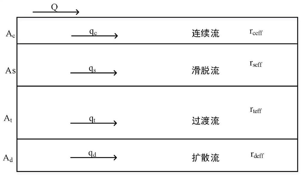 A flow regime evaluation method considering the multi-scale effect of shale