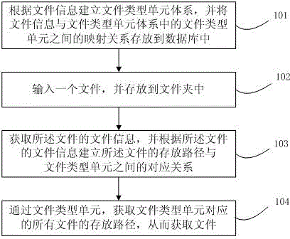 File management method