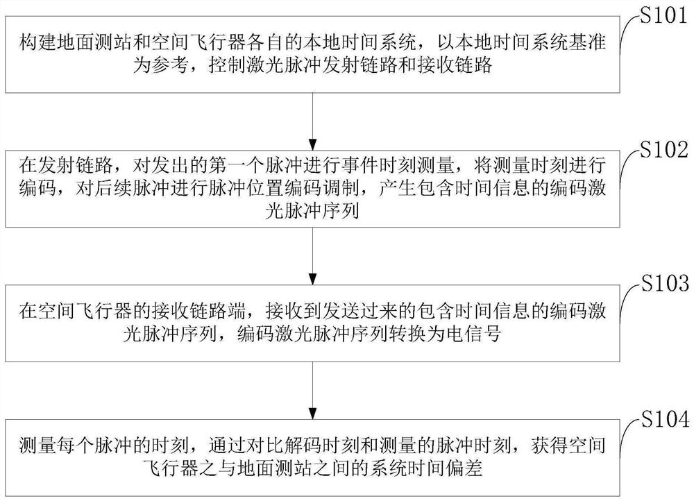 Laser time transfer processing method and system, storage medium, device and application