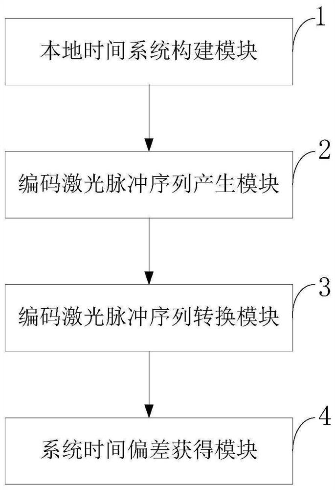 Laser time transfer processing method and system, storage medium, device and application