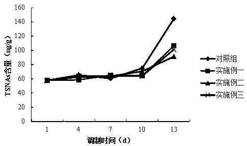 Compound enzyme preparation for reducing TSNAs (tobacco-specific nitrosamines) as well as preparation method and application of compound enzyme preparation