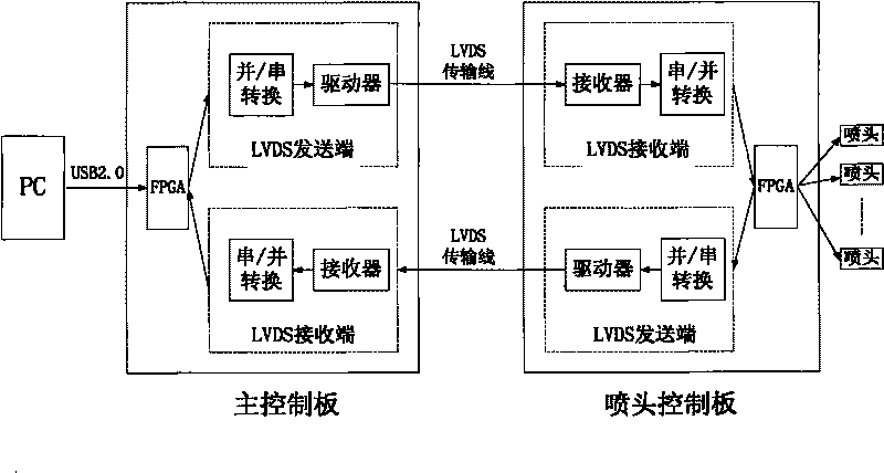Method and device for transmitting data between main board and spray nozzle panel of ink-jet printer