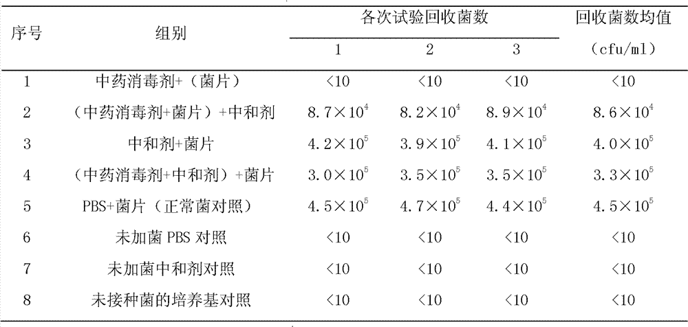 Traditional Chinese medicine disinfectant and preparation method thereof