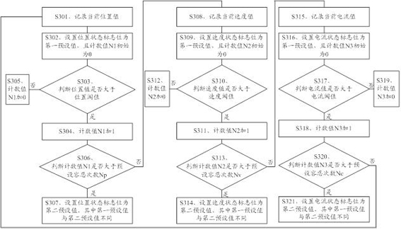 A motion abnormality protection method and rehabilitation equipment based on multi-sensor information