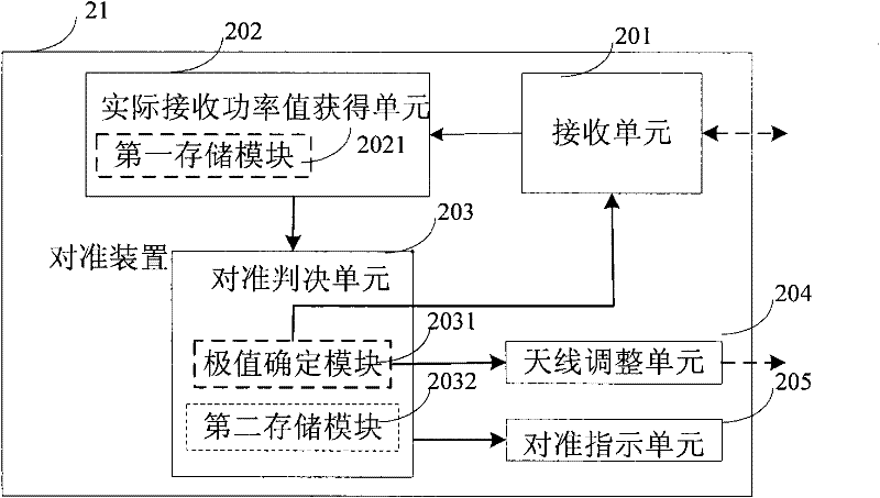 Apparatus, and method for antenna alignment