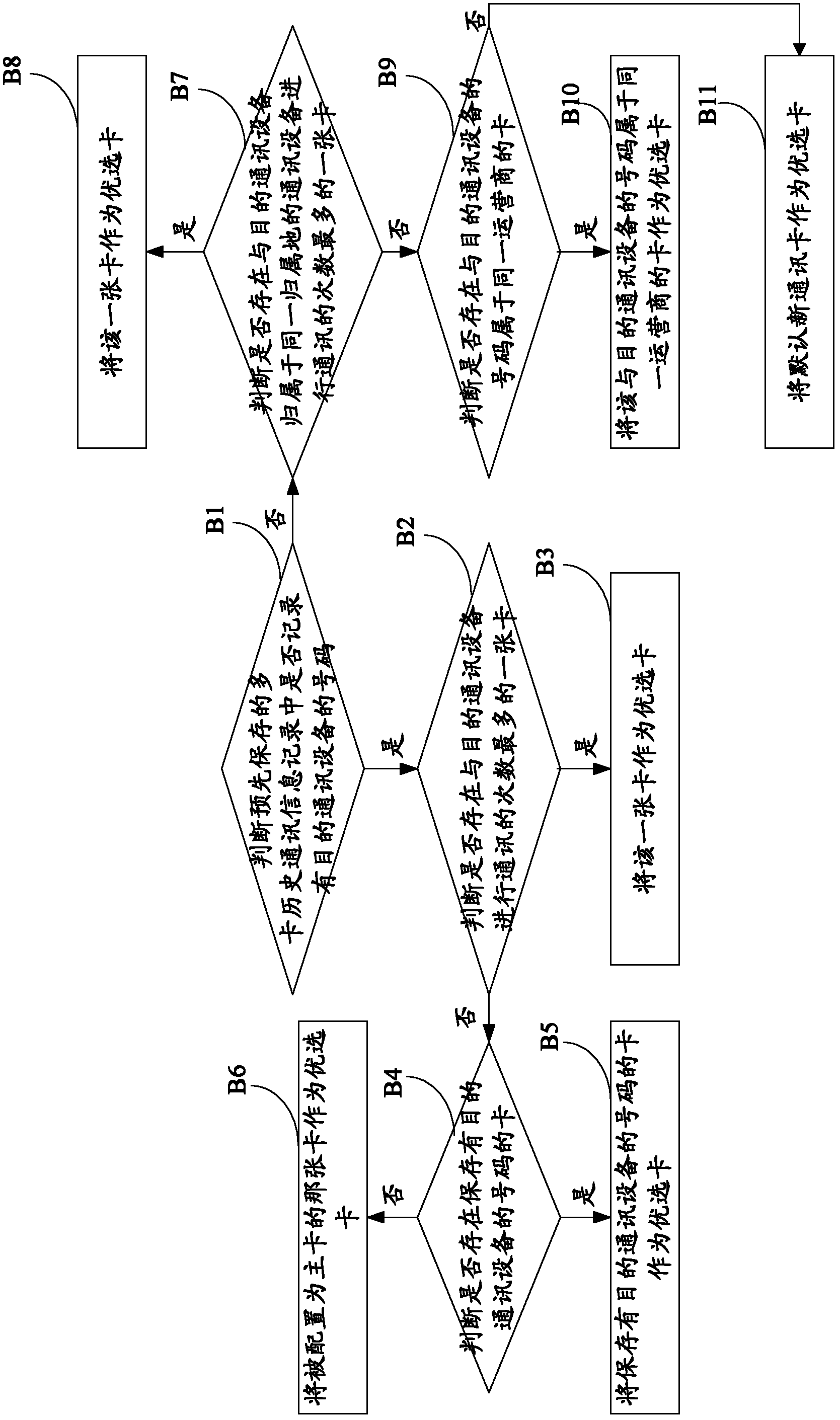 Multi-card communication equipment and communication processing method thereof