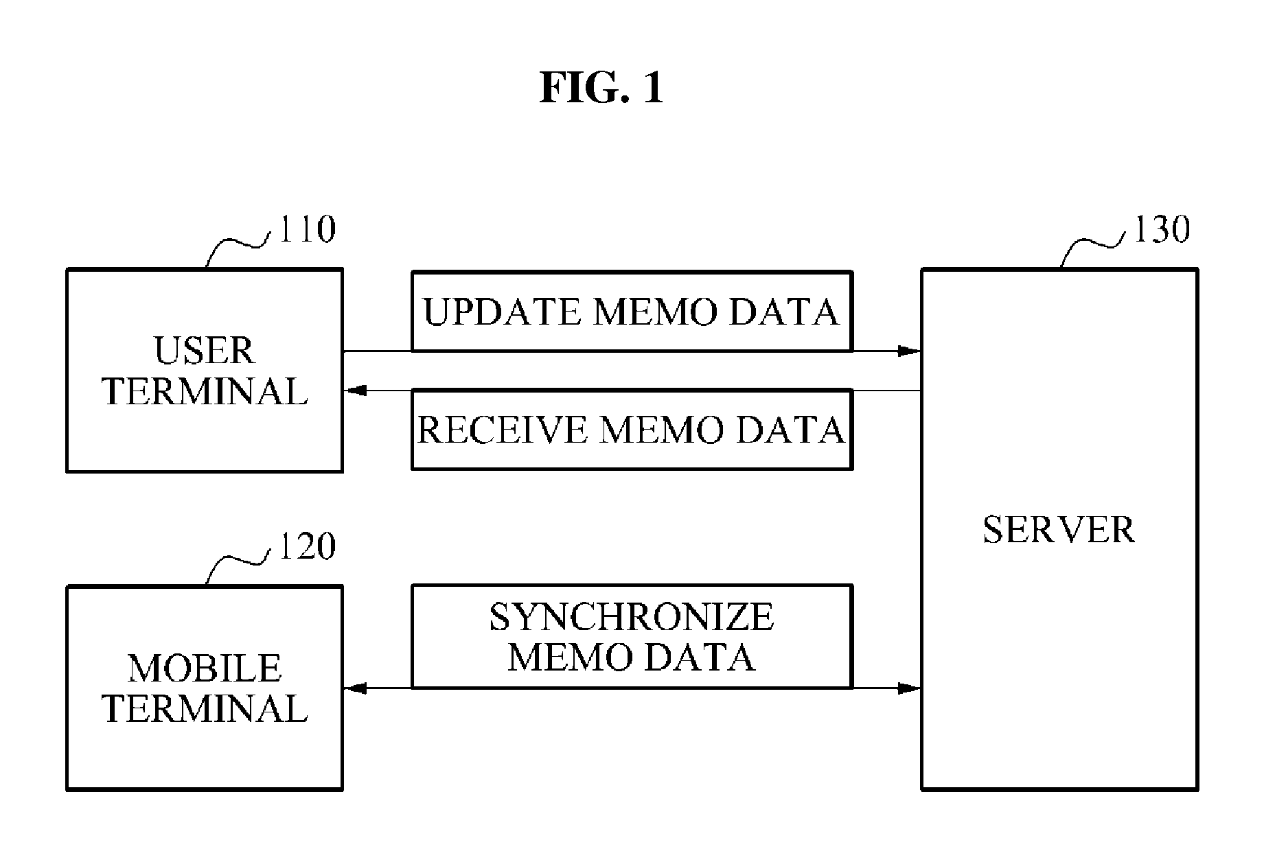 Memo synchronization system, mobile system, and method for synchronizing memo data