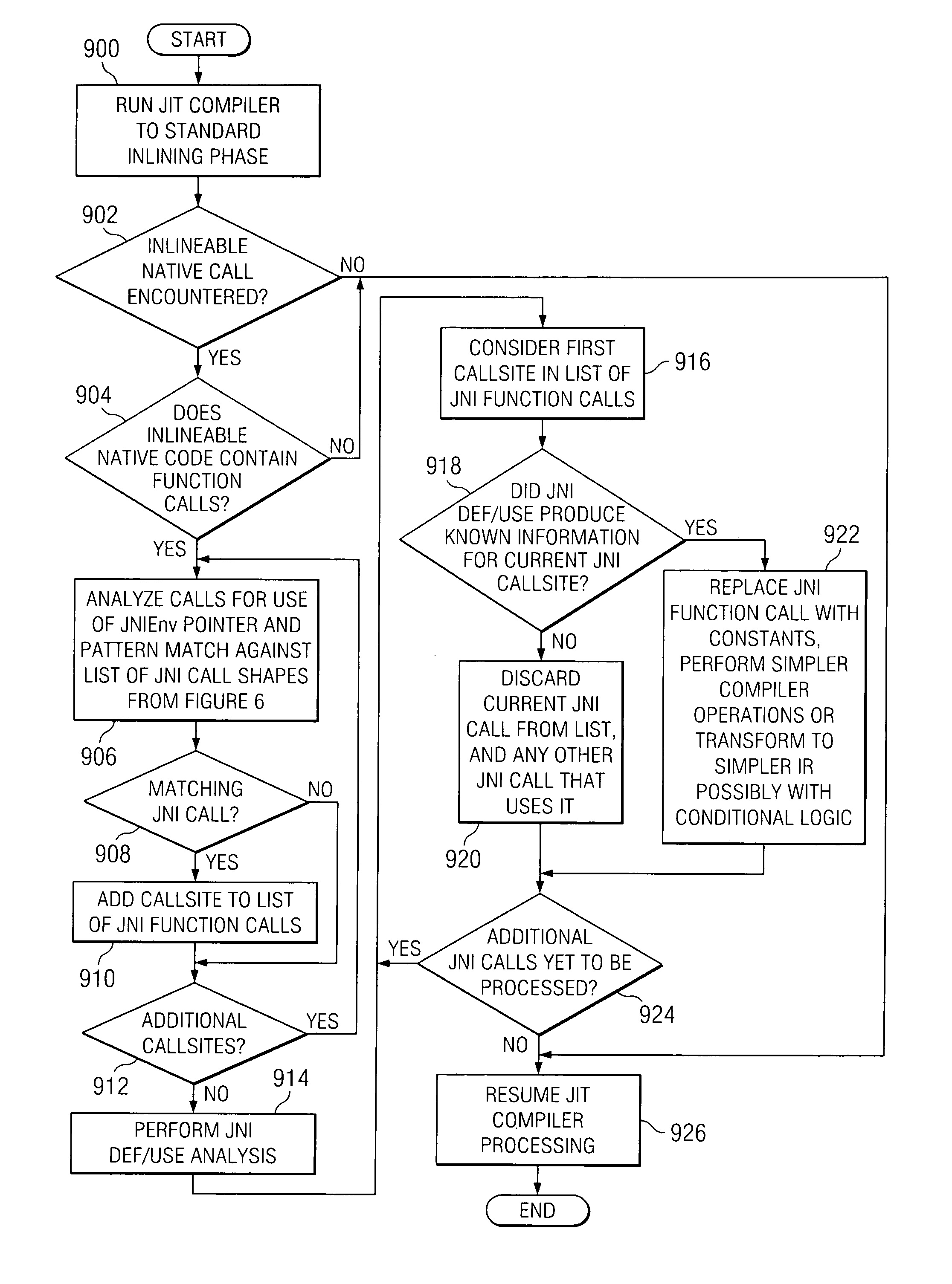Method and apparatus for transforming Java Native Interface function calls into simpler operations during just-in-time compilation